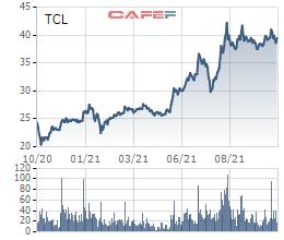 Tân Cảng Logistics (TCL): Lợi nhuận quý 3/2021 tăng 57% dù doanh thu sụt giảm - Ảnh 2.