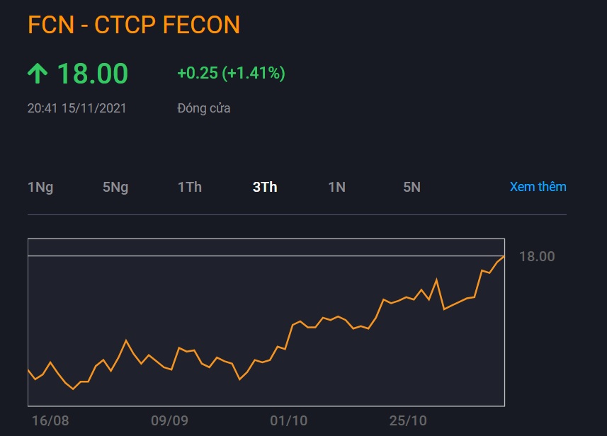 Từ 12/7 đến 15/11, cổ phiếu FCN tăng 80,4% từ 9.980 đồng/cổ phiếu lên 18.000 đồng/cổ phiếu. Nguồn: VND.