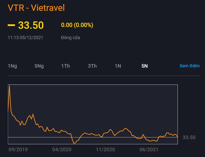 Diễn biến thị giá của Vietravel trên sàn Upcom từ khi niêm yết tới tháng 12/2021. Nguồn: VND. 