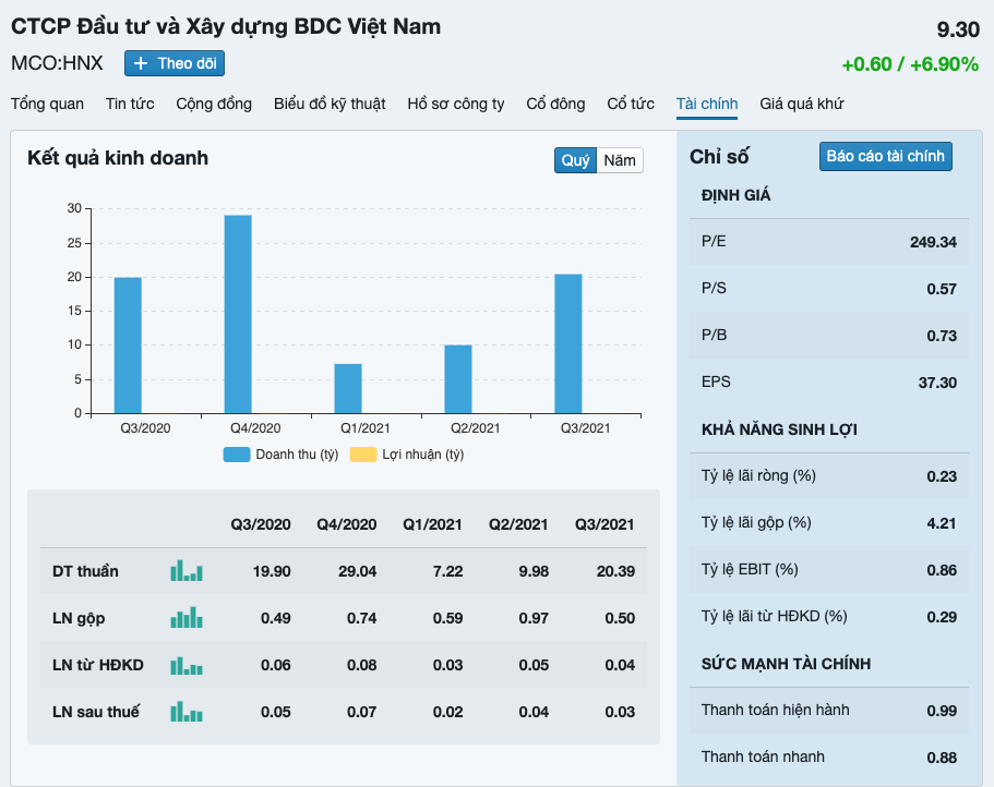 Công ty Cổ phần Đầu tư và Xây dựng BDC Việt Nam bị phạt 100 triệu đồng