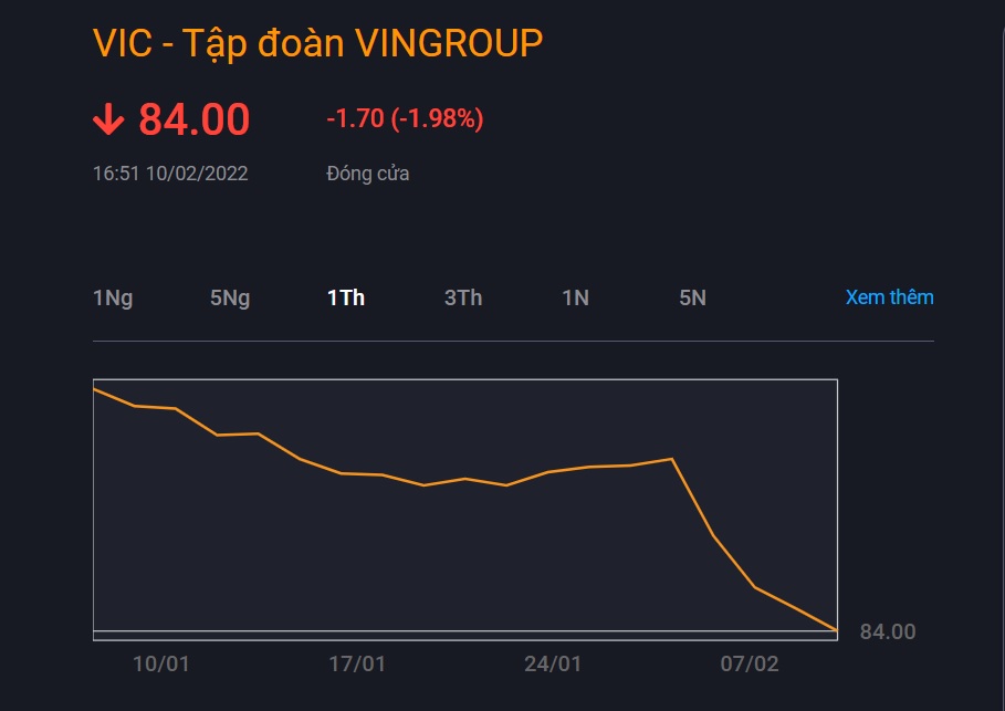 Diễn biến của cổ phiếu VIC trong trong 1 tháng. Nguồn: VND.
