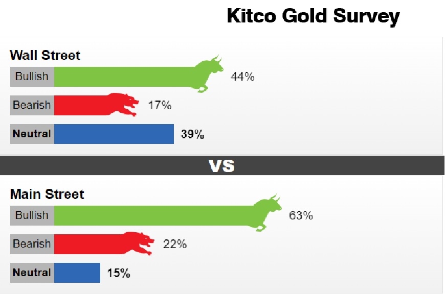 Tâm lý lạc quan về giá vàng tăng đã giảm từ 63% về còn 44%. Khảo saots: Kitco. 